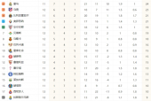 西甲积分榜 巴塞罗那获胜继续排名榜首