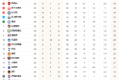 英超最新积分榜 前四球队有三支没有赢球