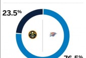 ESPN预测雷霆掘金G1胜率 雷霆高达76.5%