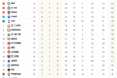 英超最新积分榜 曼城三连败落后利物浦8分