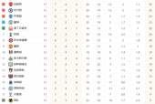 英超联赛最新积分榜情况：曼城跌出欧冠区 已落后榜首11分