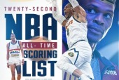 威少生涯总得分超英格利什 升至nba历史第22位