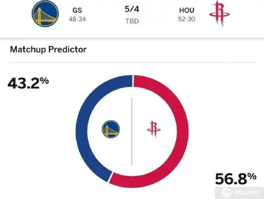 ESPN预测火箭勇士抢七胜率
