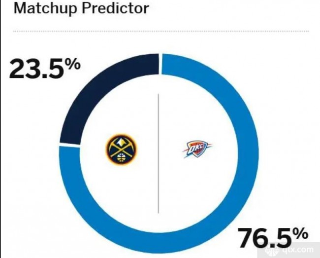 ESPN预测雷霆掘金G1胜率